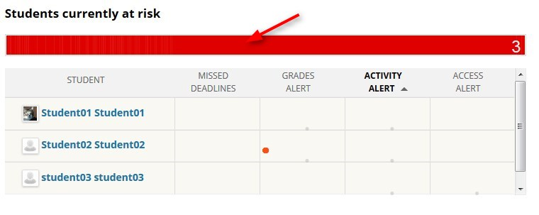 Students currently at Risk. Click the red bar to see a breakdown of the risks