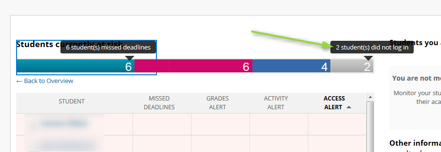 The colored bars at the top indicate how many students Missed Deadlines, have Grade Alerts, Activity Alerts and Access Alerts. Pass your mouse over the Access Alert box and a pop-up message will appear telling you how many students haven’t logged in.