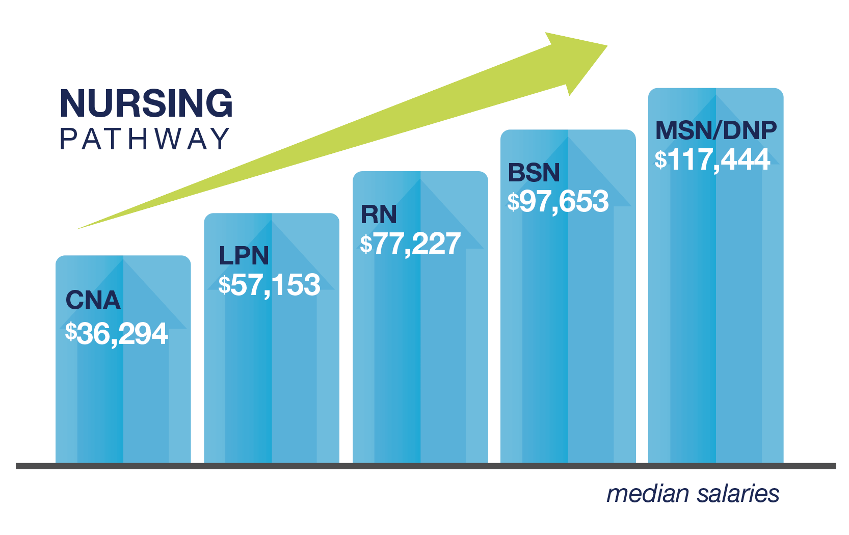 Nursing pathways, bar chart depicting salaries from CNA, the lowest bar, all the way up to MSN/DNP, the highest bar