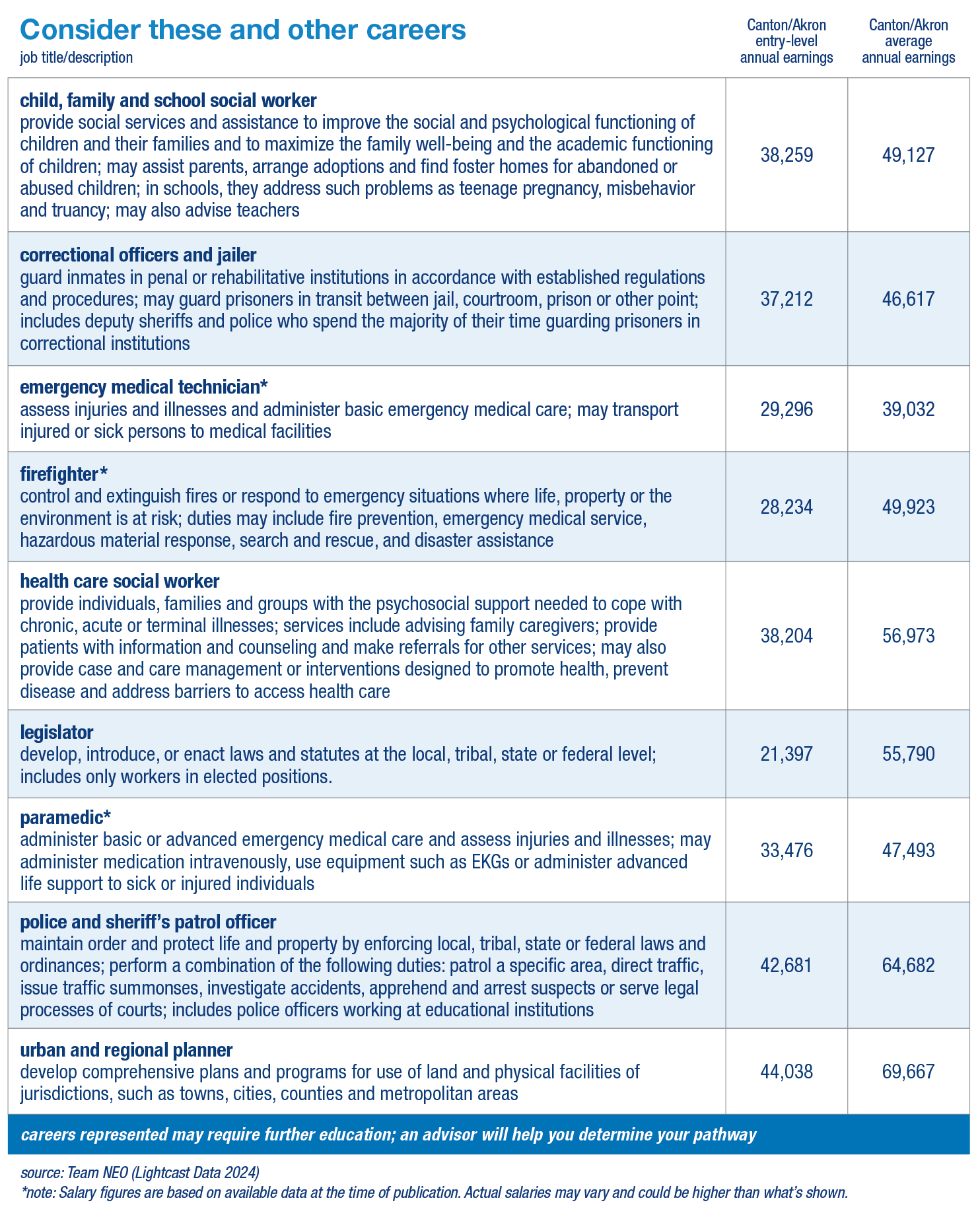 Careers table with wages info