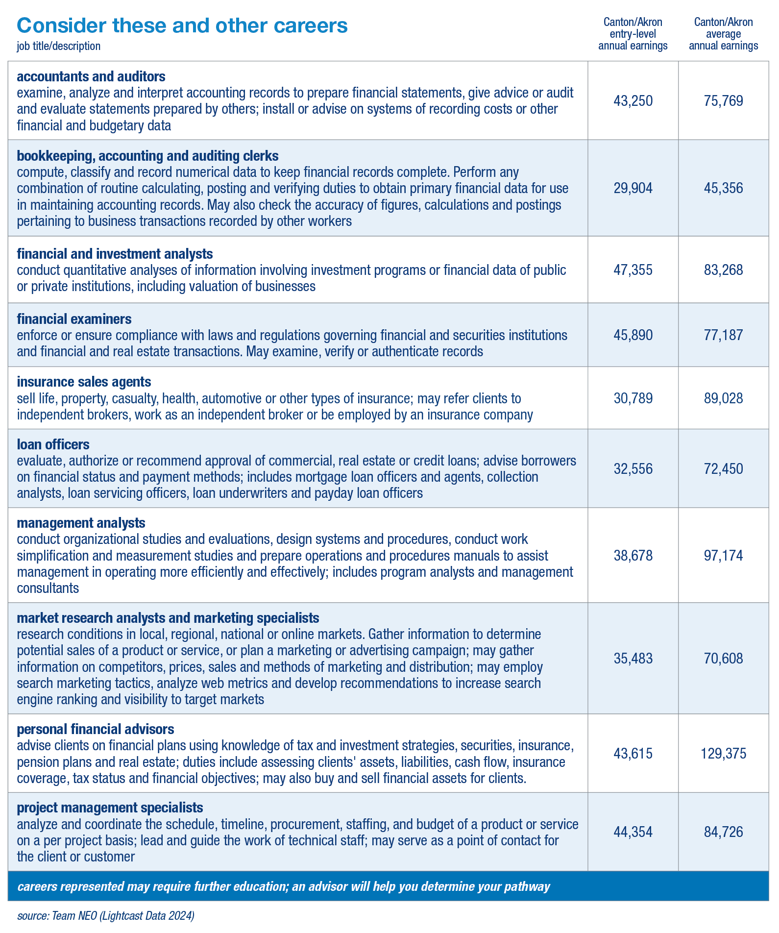 Careers table with wages info