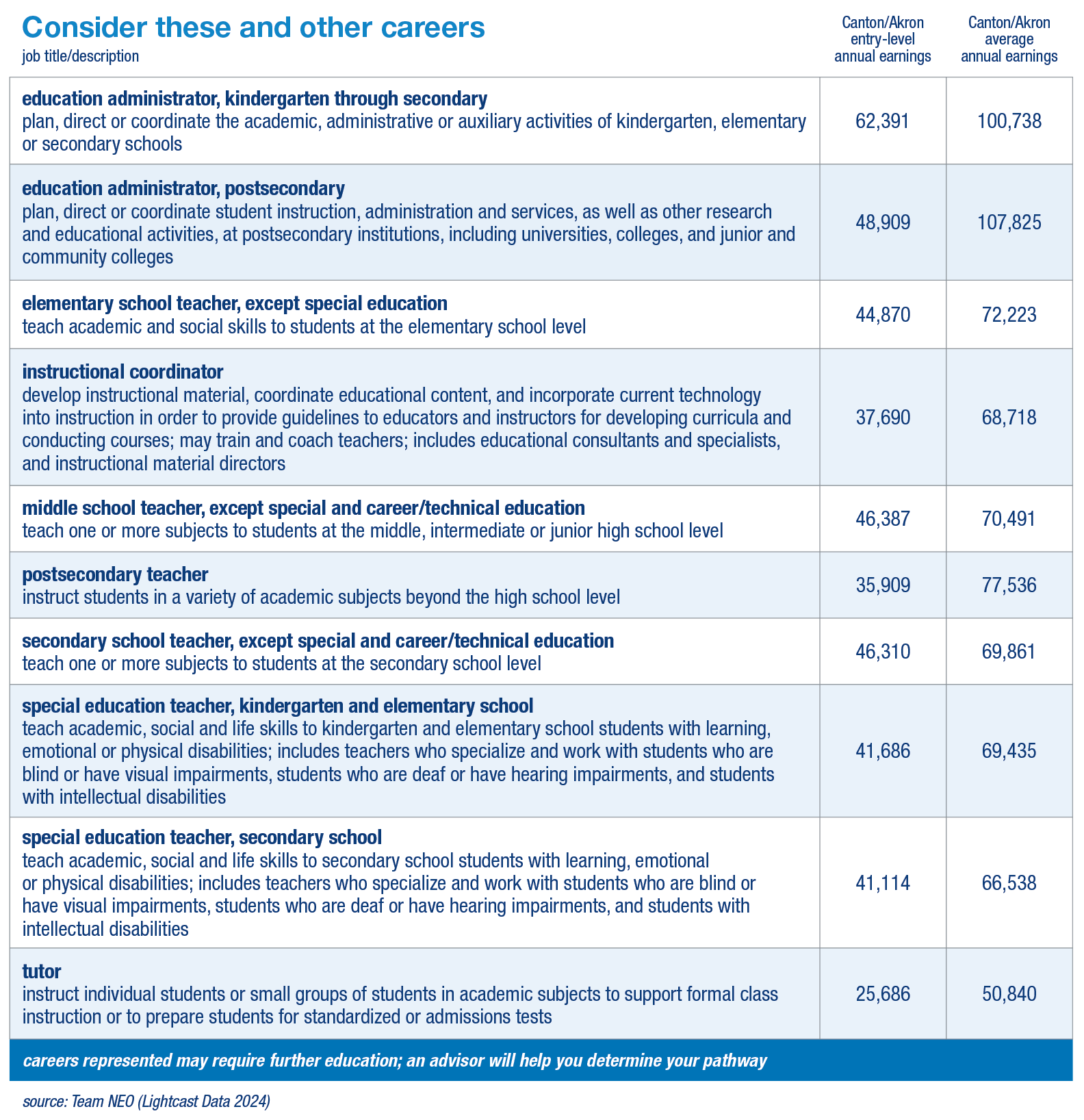 Careers table with wages info