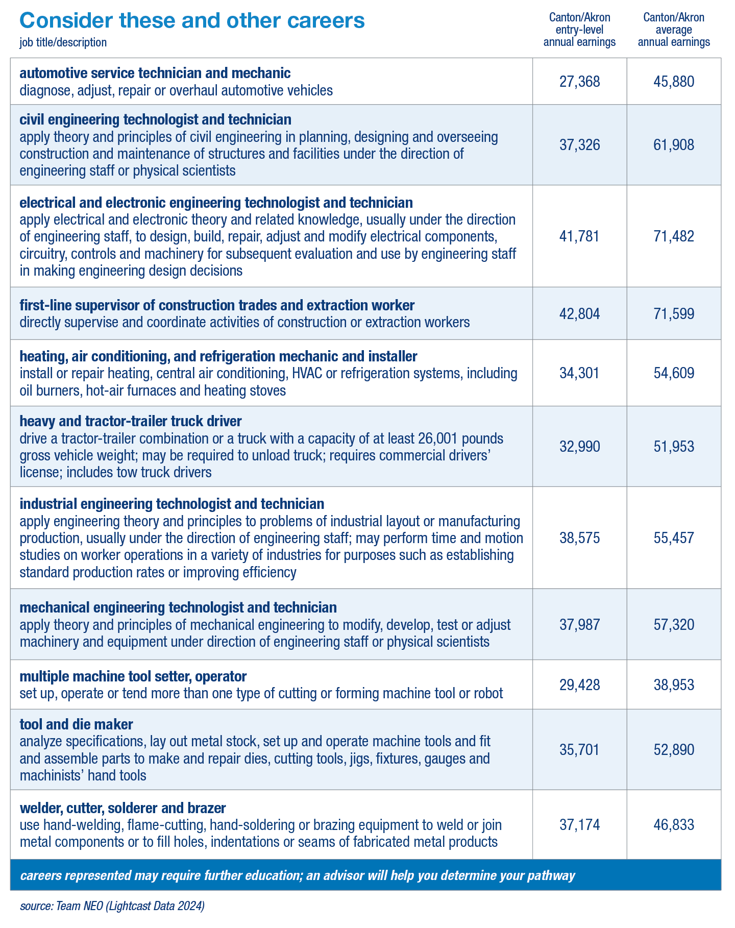 Careers table with wages info