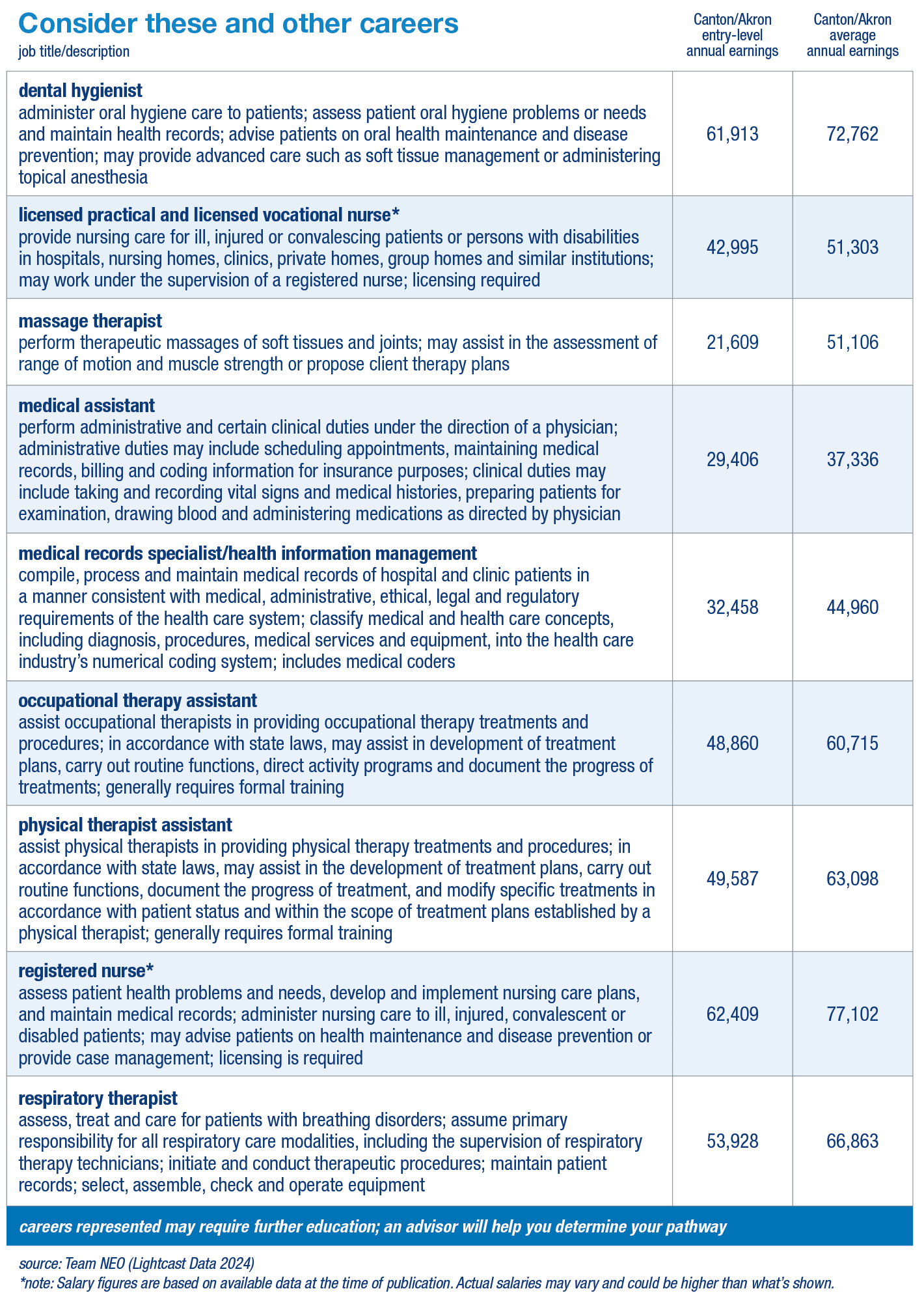Careers table with wages info