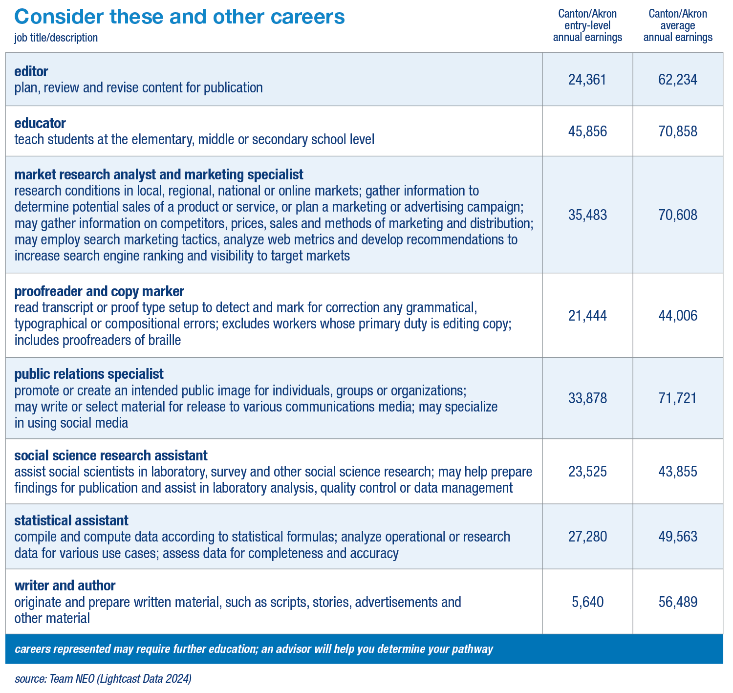 Careers table with wages info