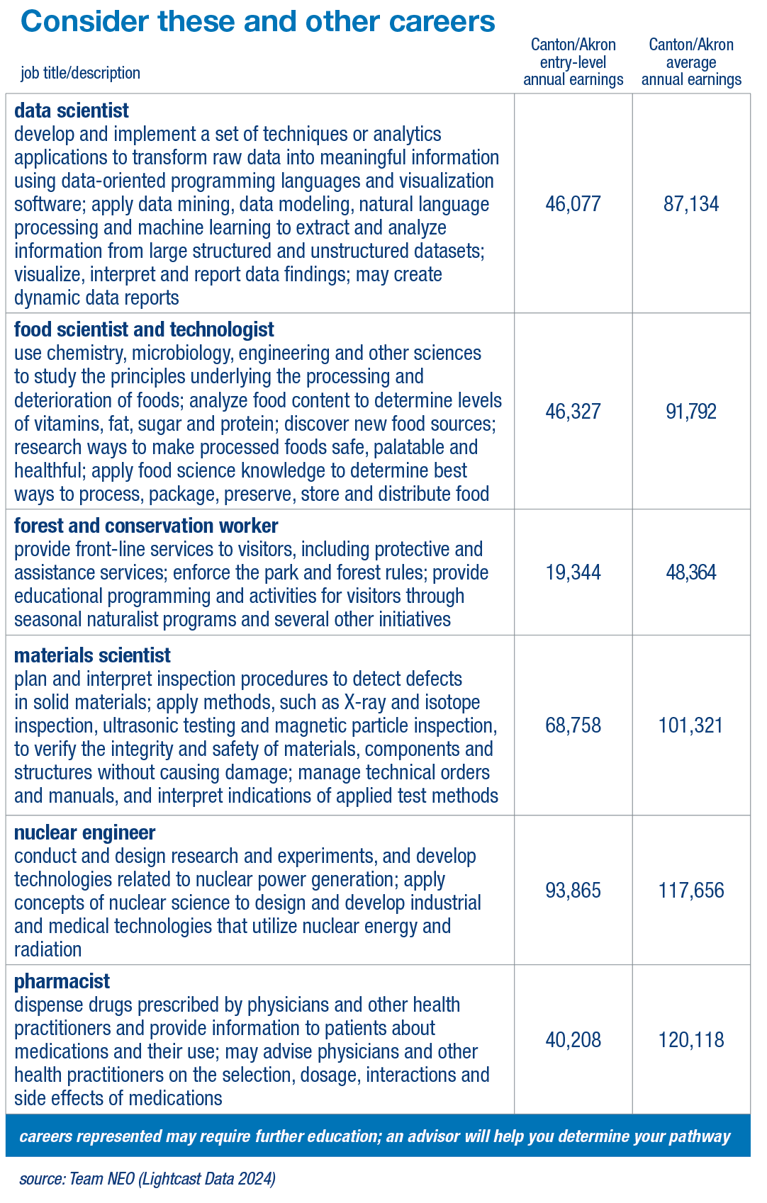Careers table with wages info