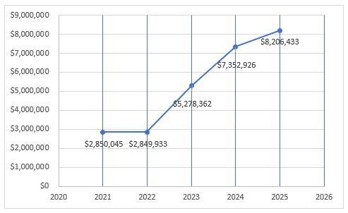 Grant awards by fiscal year, chart
