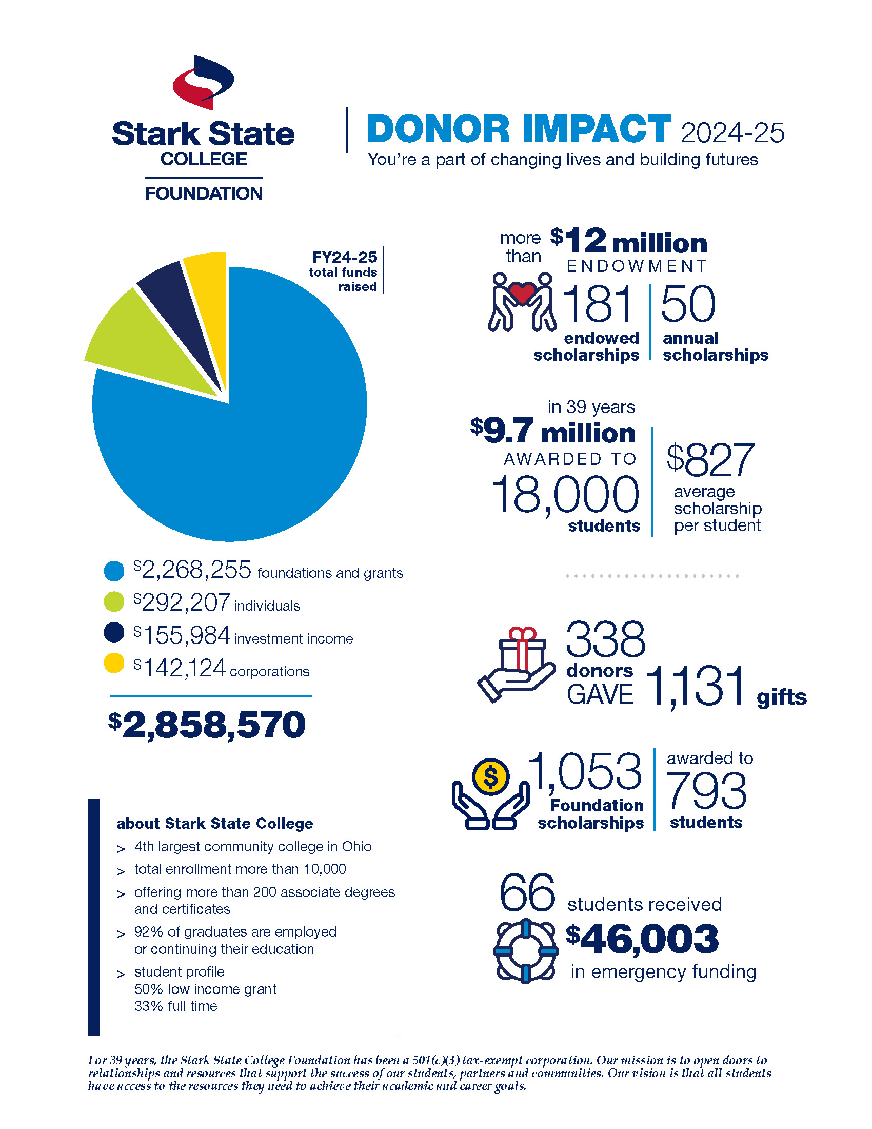 Donor impact