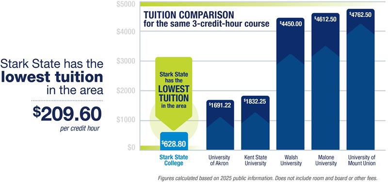 Tuition Prices around the area