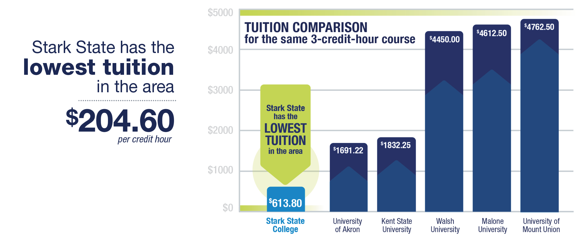 Tuition Prices around the area