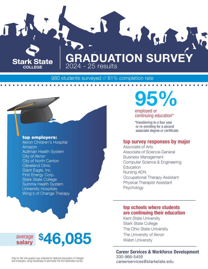Graphic image of Stark State's graduation survey results highlighting 95 percent of graduates are employed or continuing their education from the class of 2020-25 with an average salary of $46,085