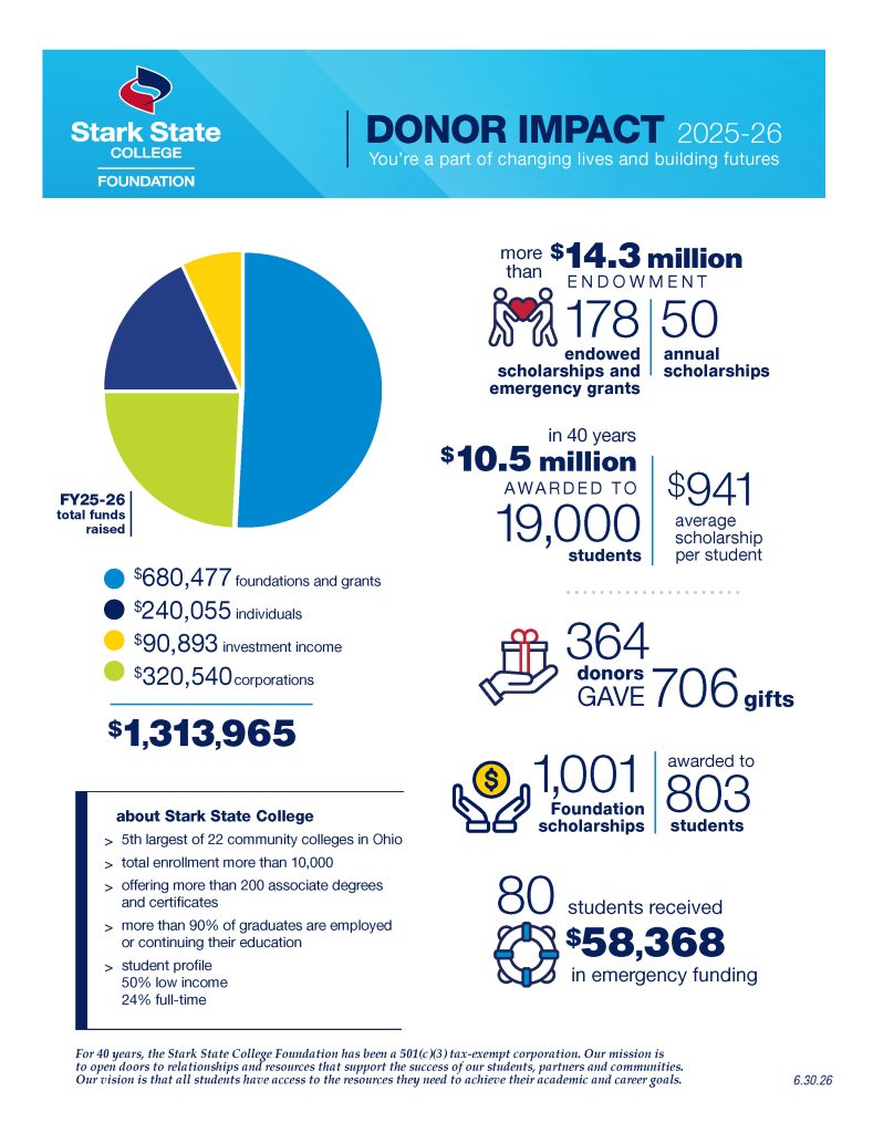 Donor impact graphic, 2025-2026 charts and statistics