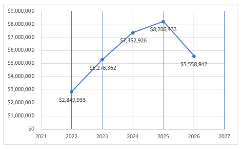 The Strategic Grants Office performs the following functions: Interpret the goals, objectives, and intent of various grant opportunities. Grants chart of awards by fiscal year.